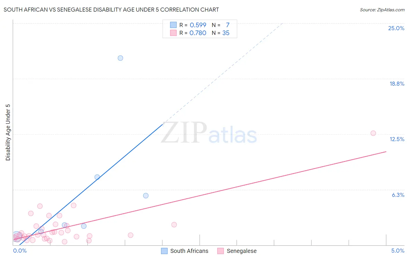 South African vs Senegalese Disability Age Under 5