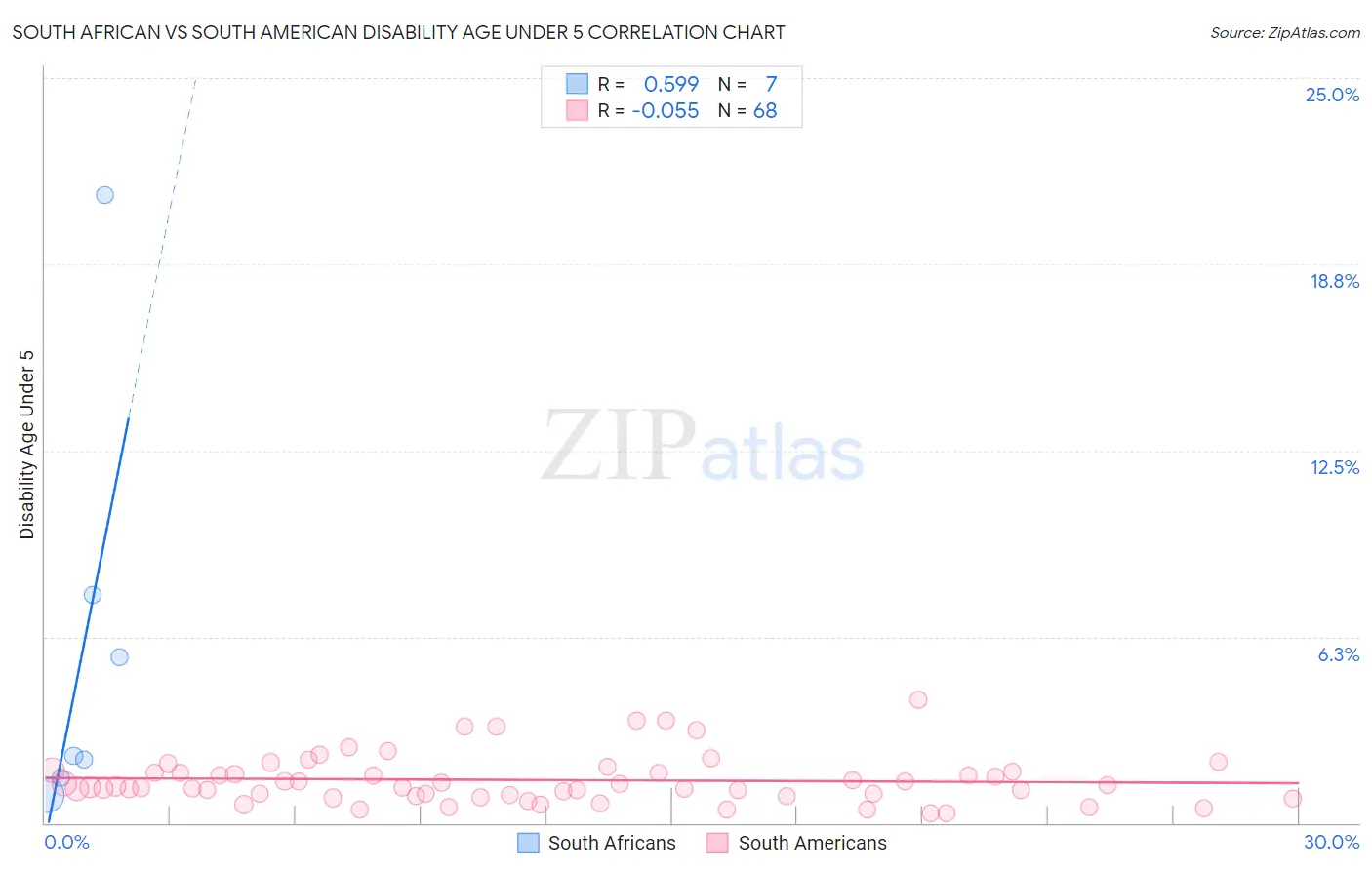 South African vs South American Disability Age Under 5
