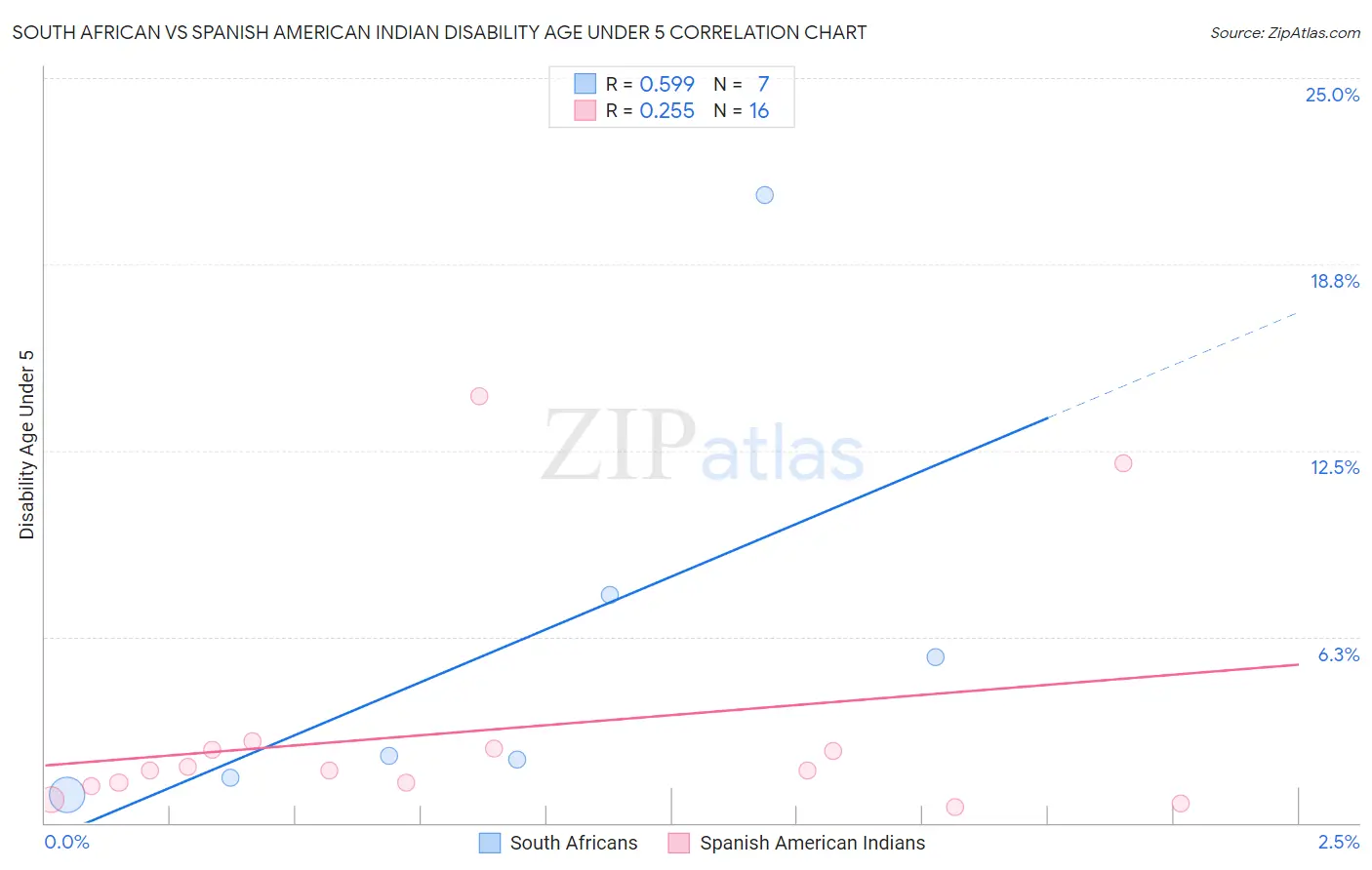 South African vs Spanish American Indian Disability Age Under 5
