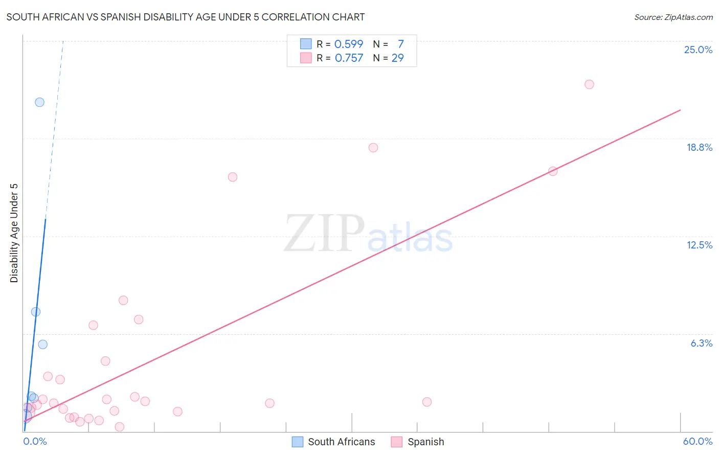 South African vs Spanish Disability Age Under 5