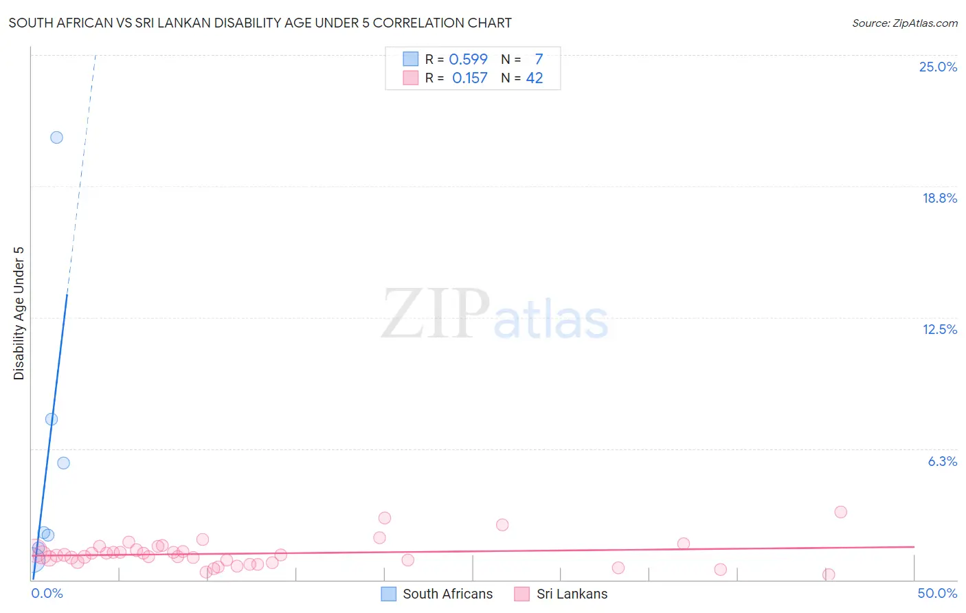 South African vs Sri Lankan Disability Age Under 5
