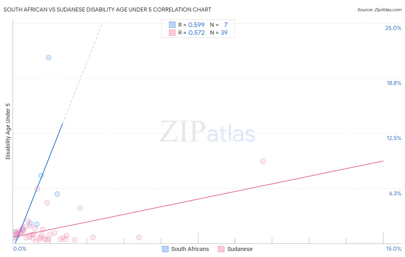 South African vs Sudanese Disability Age Under 5