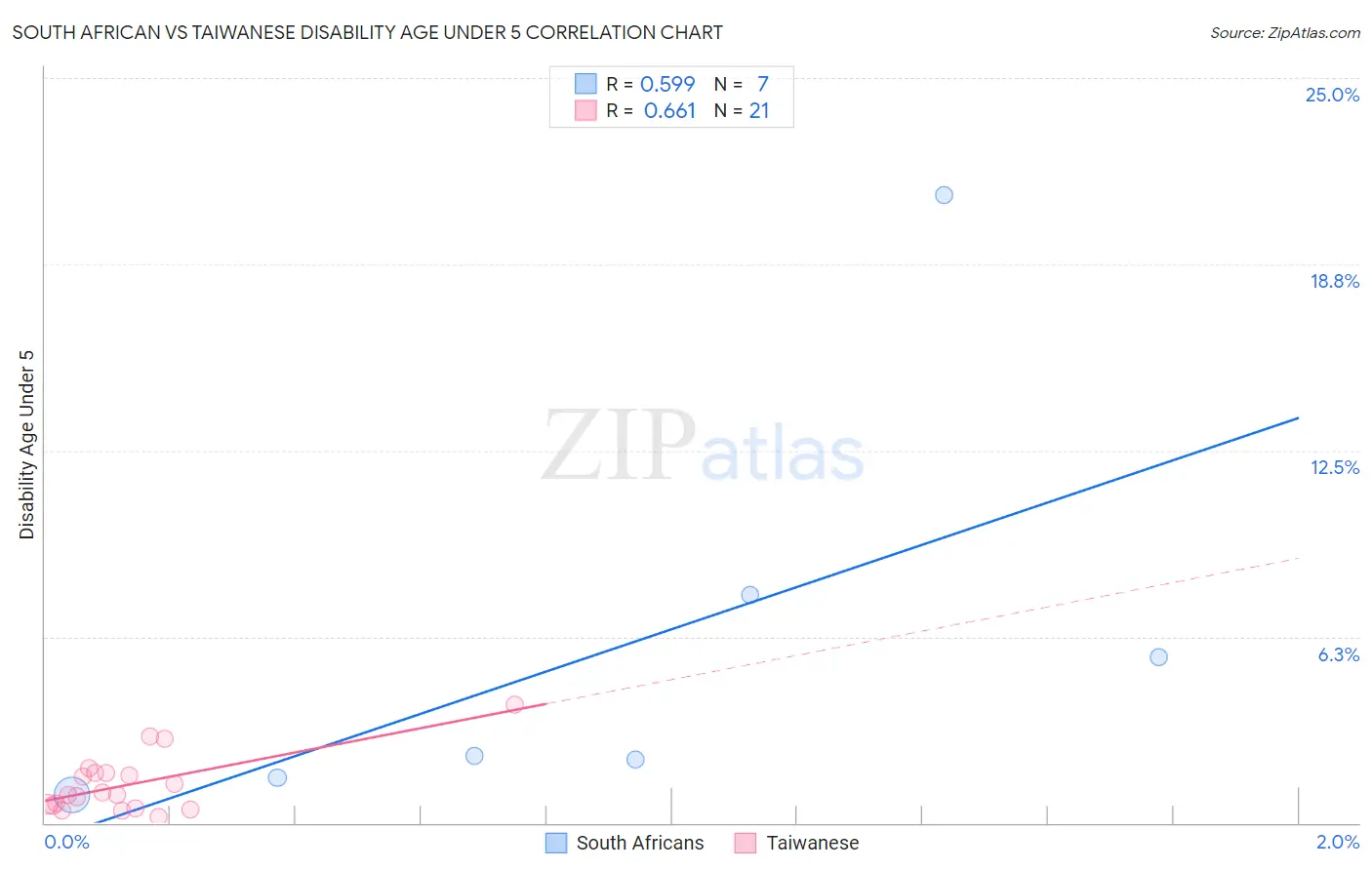 South African vs Taiwanese Disability Age Under 5