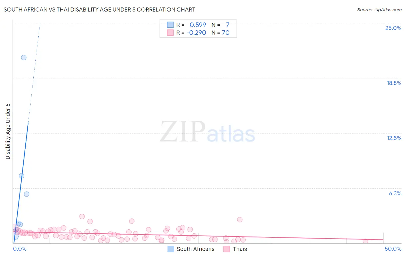 South African vs Thai Disability Age Under 5