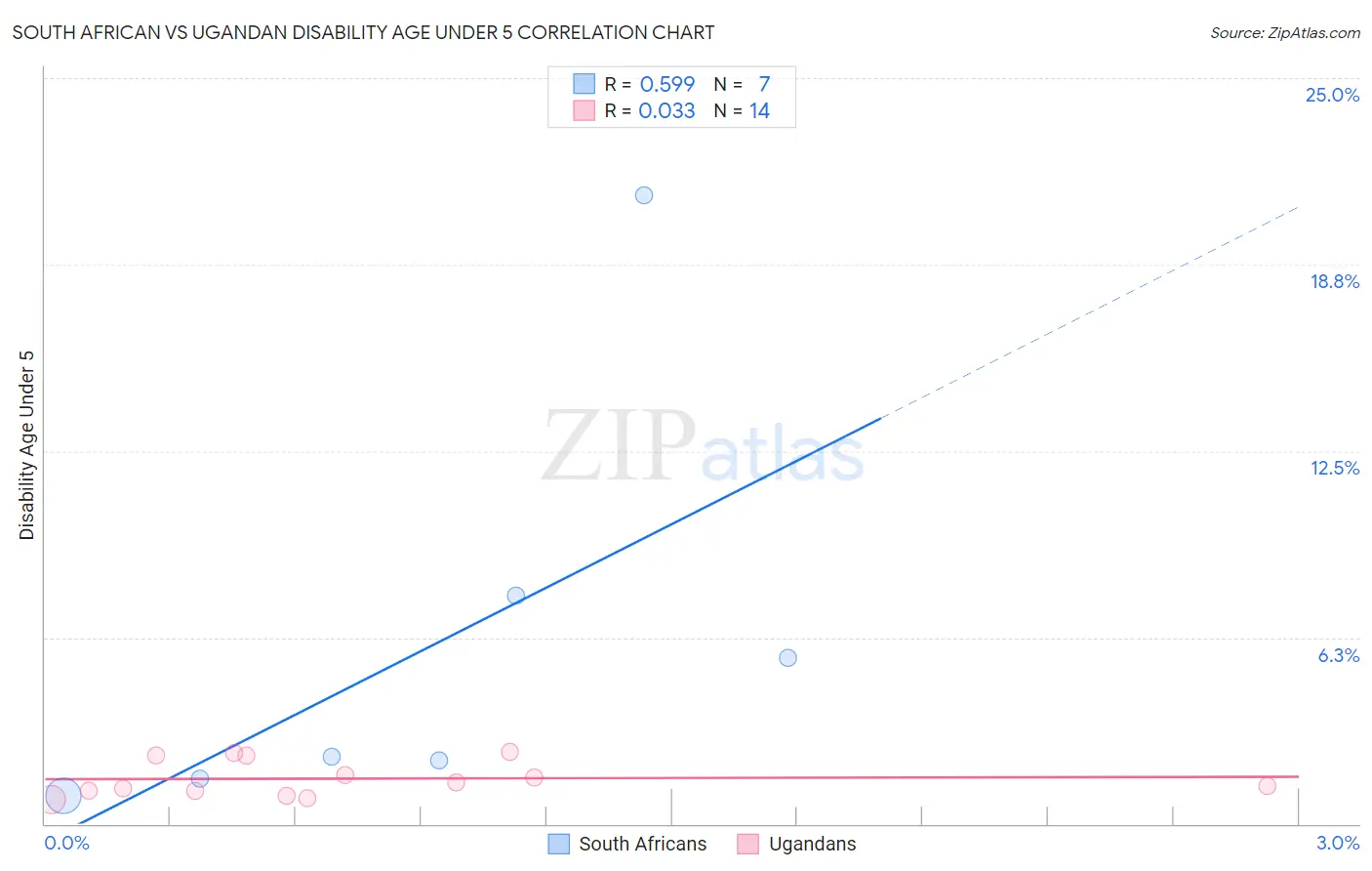 South African vs Ugandan Disability Age Under 5