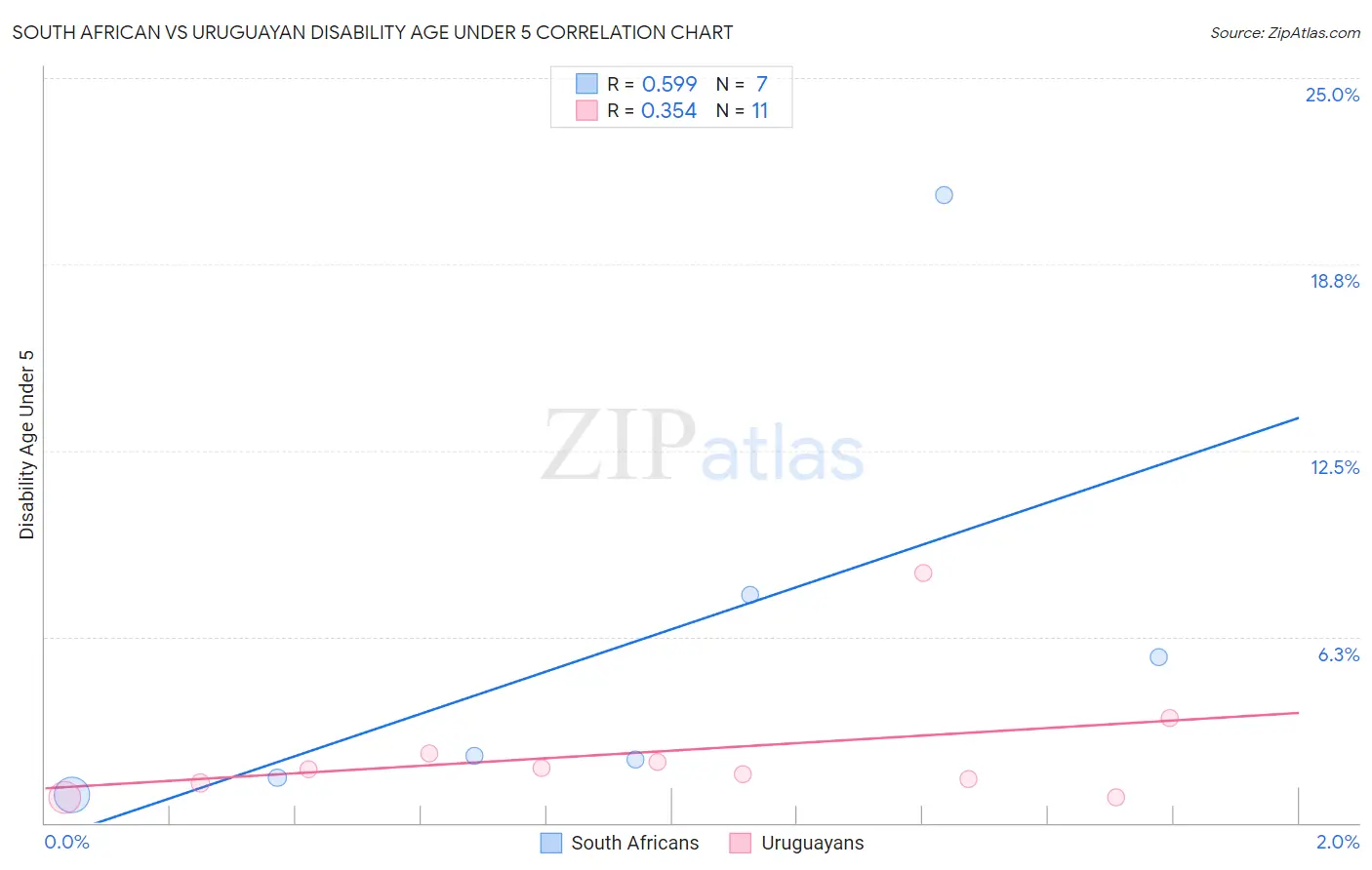 South African vs Uruguayan Disability Age Under 5