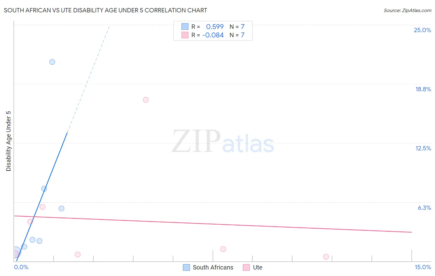 South African vs Ute Disability Age Under 5