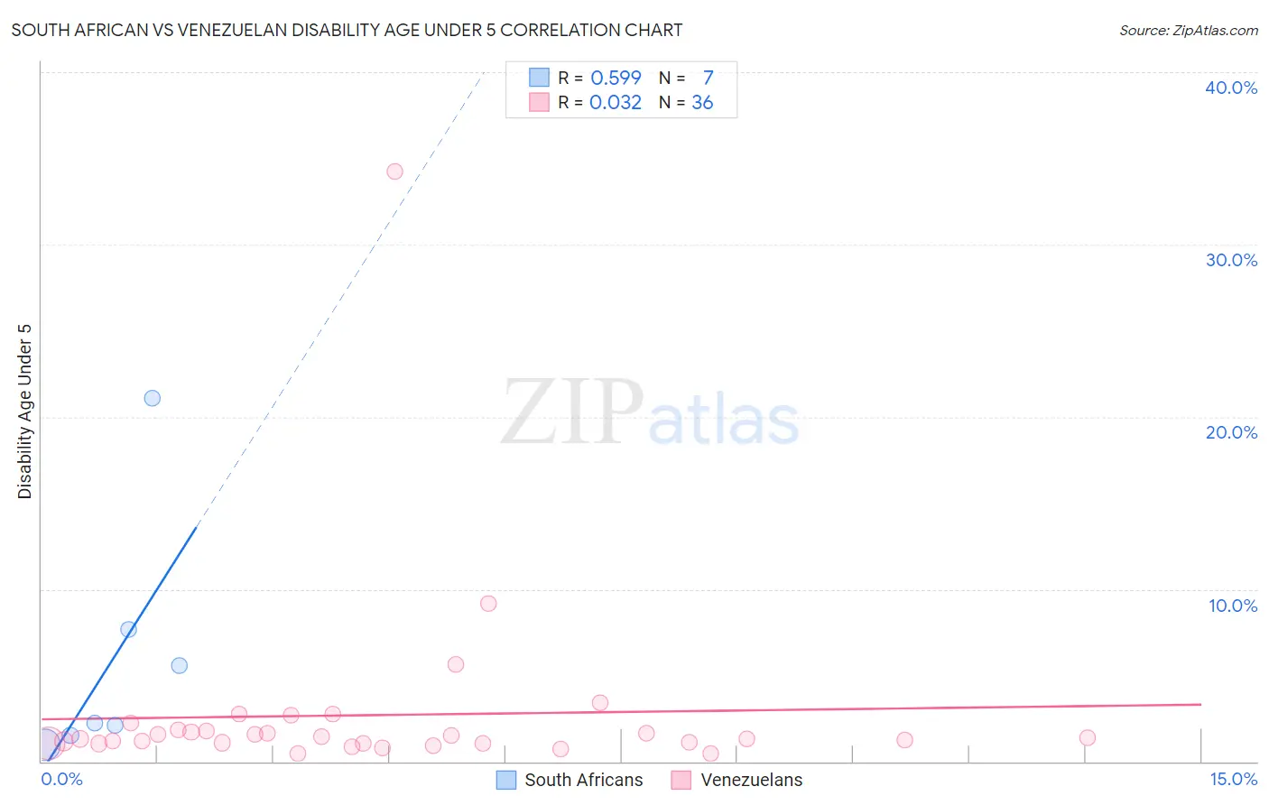 South African vs Venezuelan Disability Age Under 5