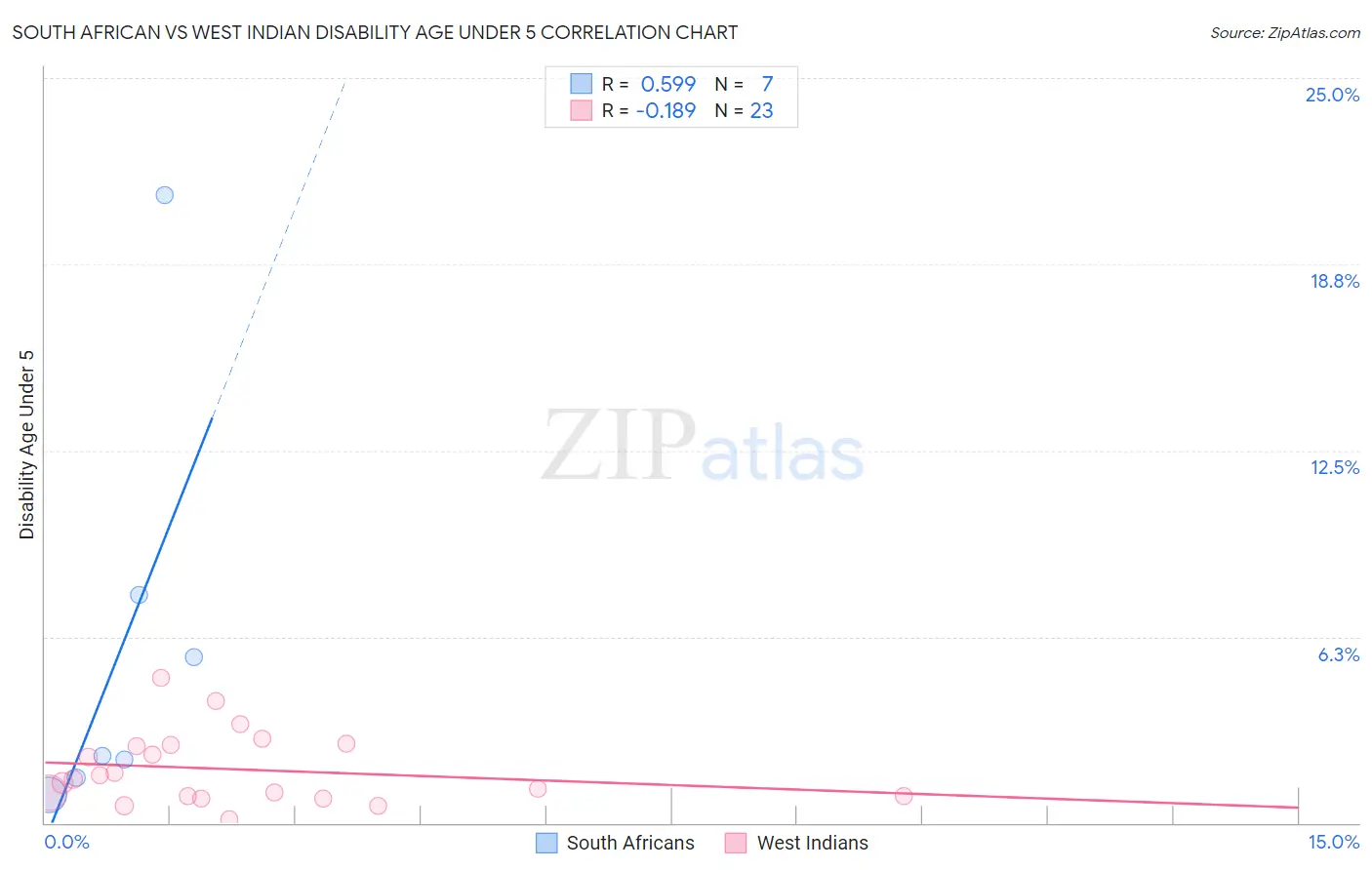 South African vs West Indian Disability Age Under 5