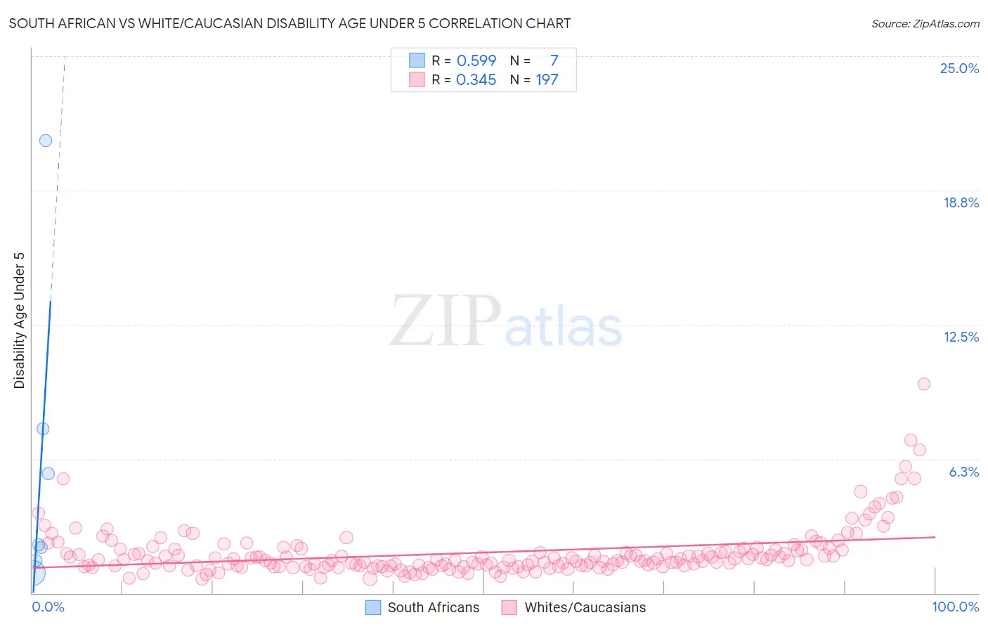 South African vs White/Caucasian Disability Age Under 5