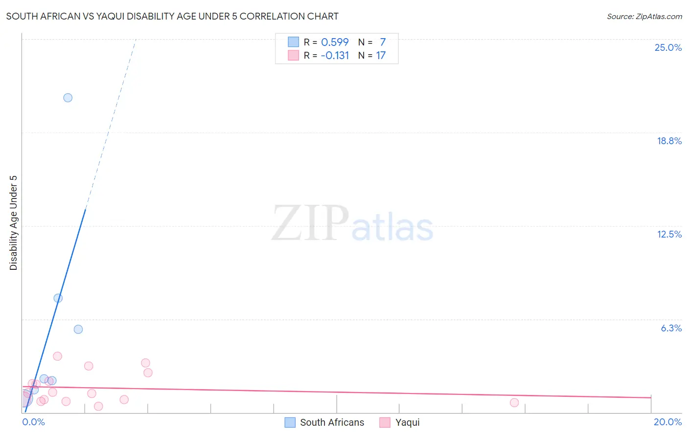 South African vs Yaqui Disability Age Under 5