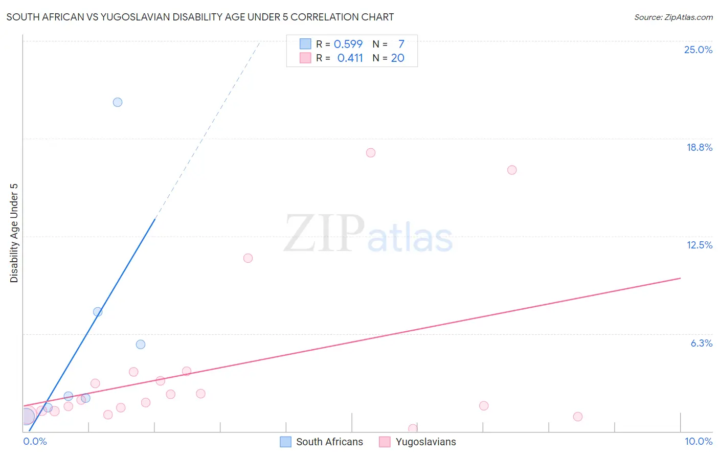 South African vs Yugoslavian Disability Age Under 5