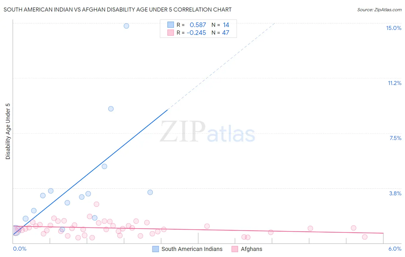 South American Indian vs Afghan Disability Age Under 5