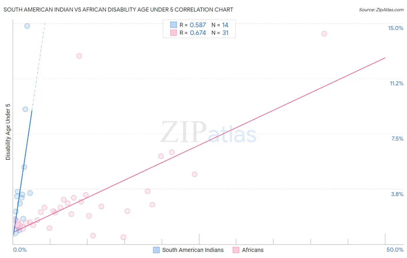 South American Indian vs African Disability Age Under 5