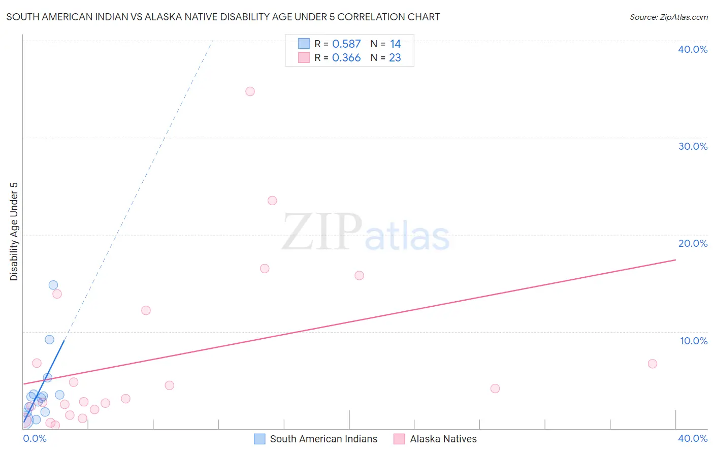 South American Indian vs Alaska Native Disability Age Under 5