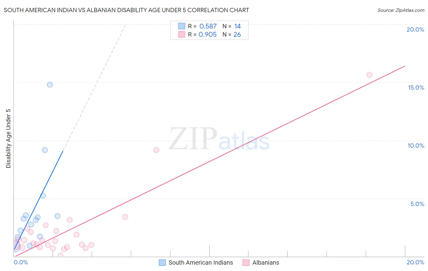 South American Indian vs Albanian Disability Age Under 5