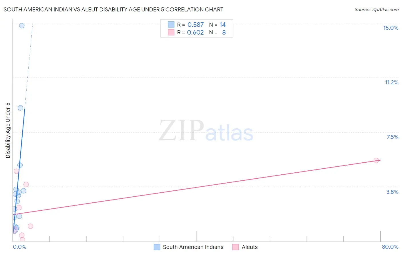 South American Indian vs Aleut Disability Age Under 5