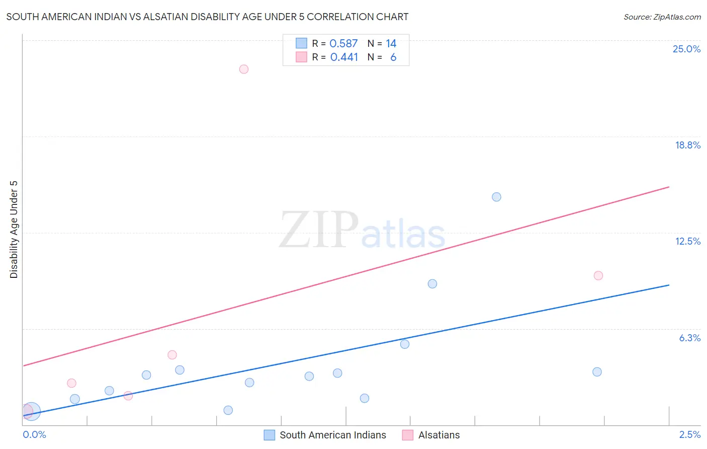 South American Indian vs Alsatian Disability Age Under 5