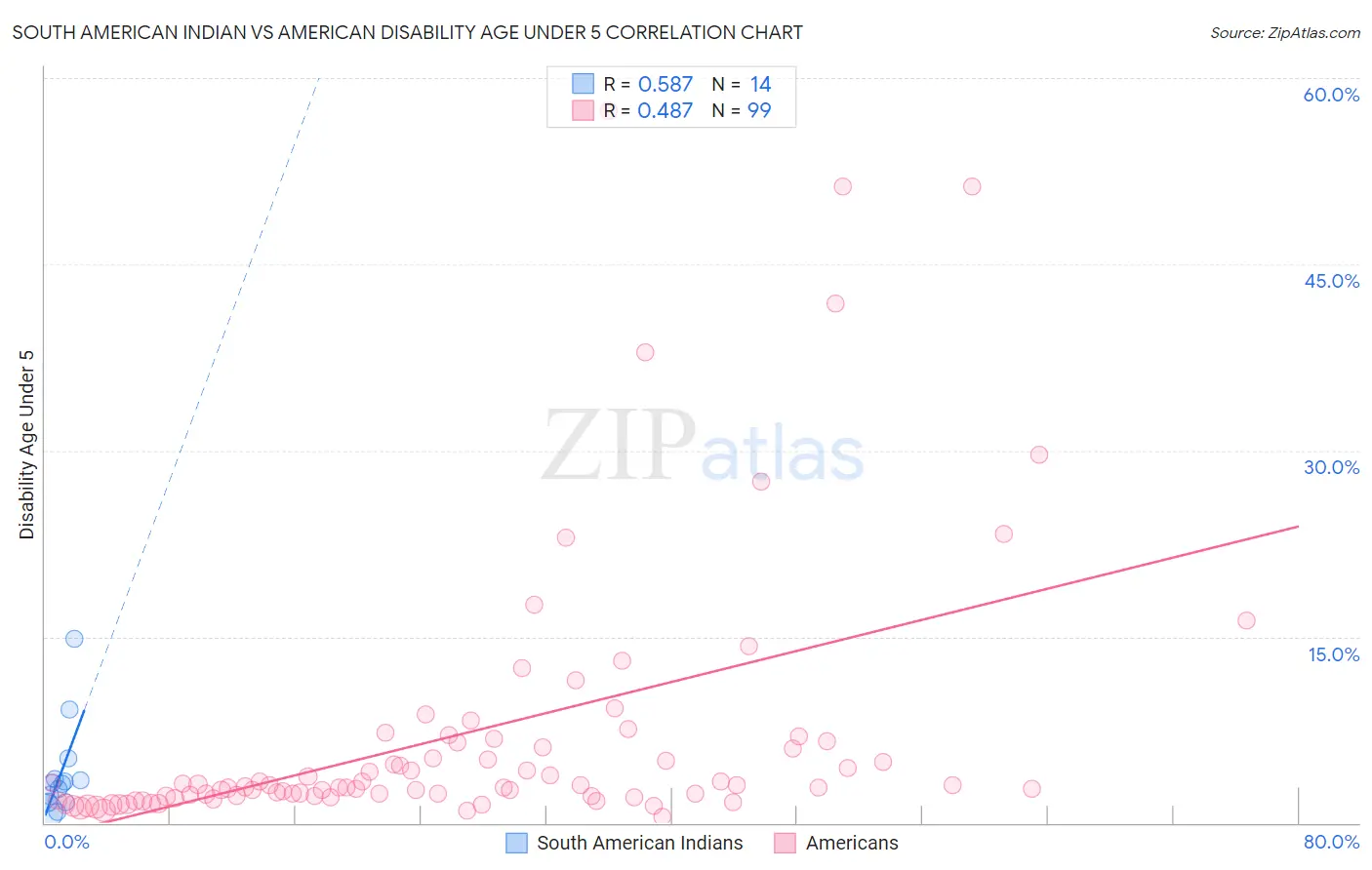 South American Indian vs American Disability Age Under 5