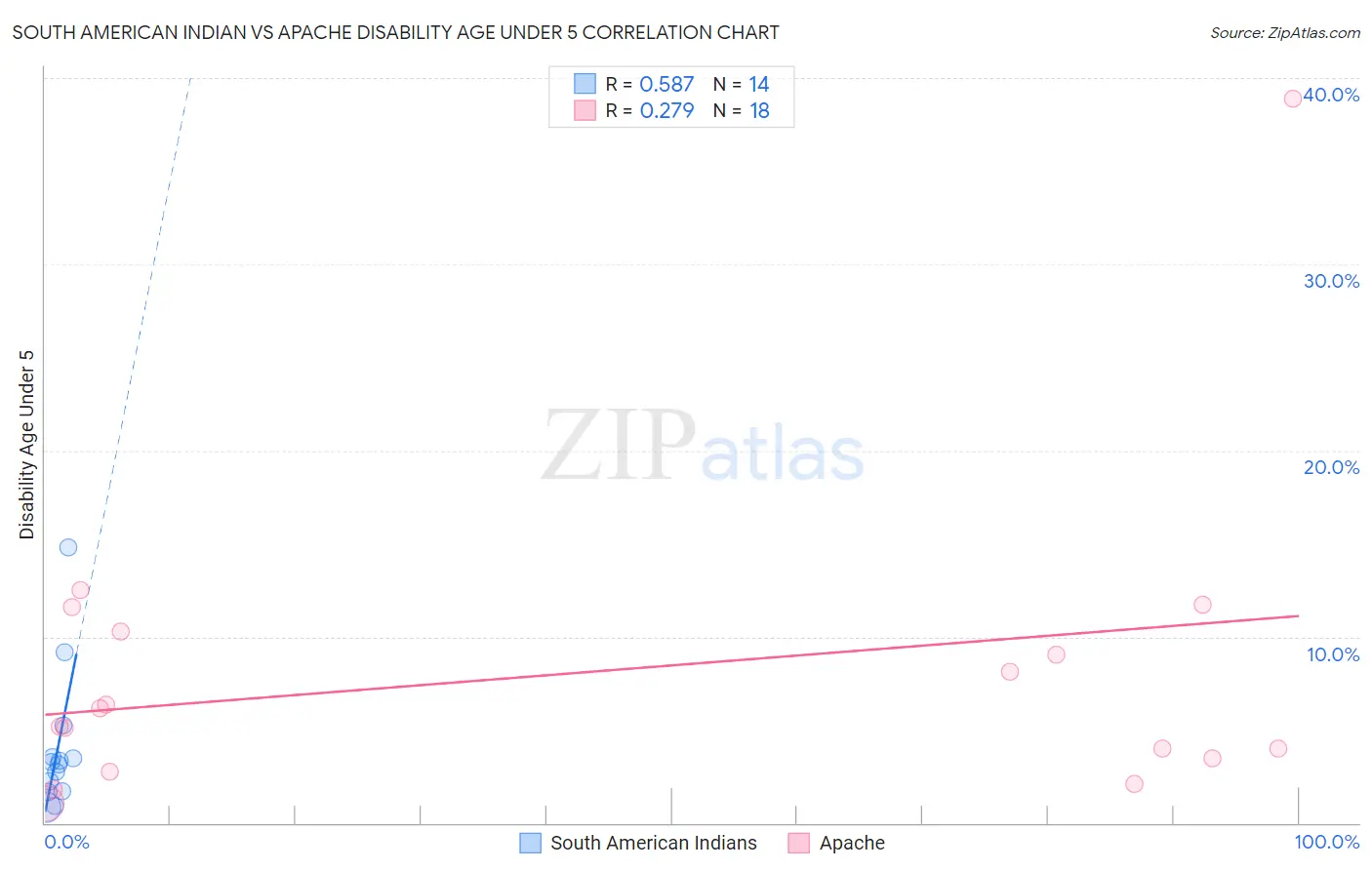South American Indian vs Apache Disability Age Under 5