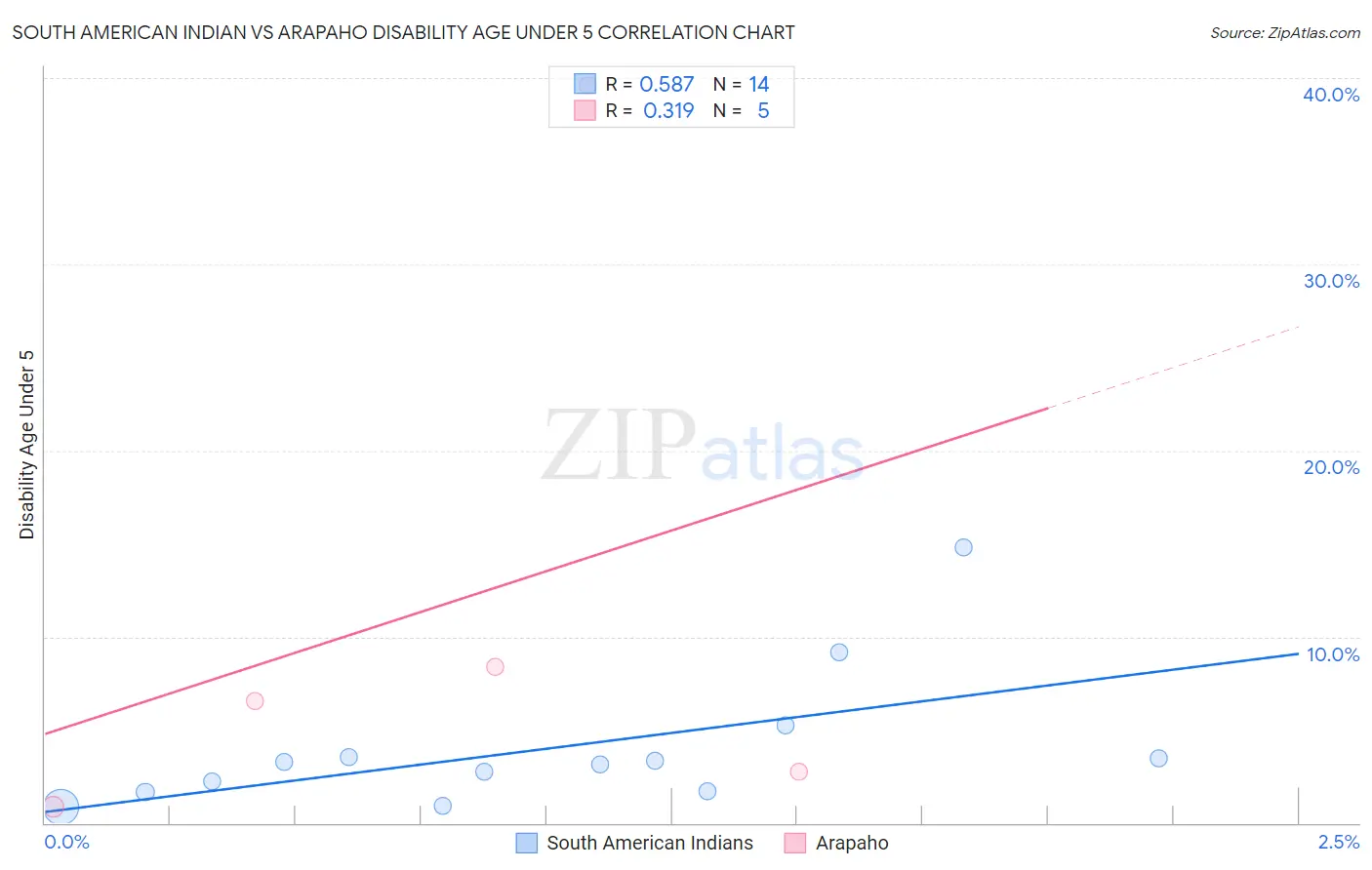 South American Indian vs Arapaho Disability Age Under 5
