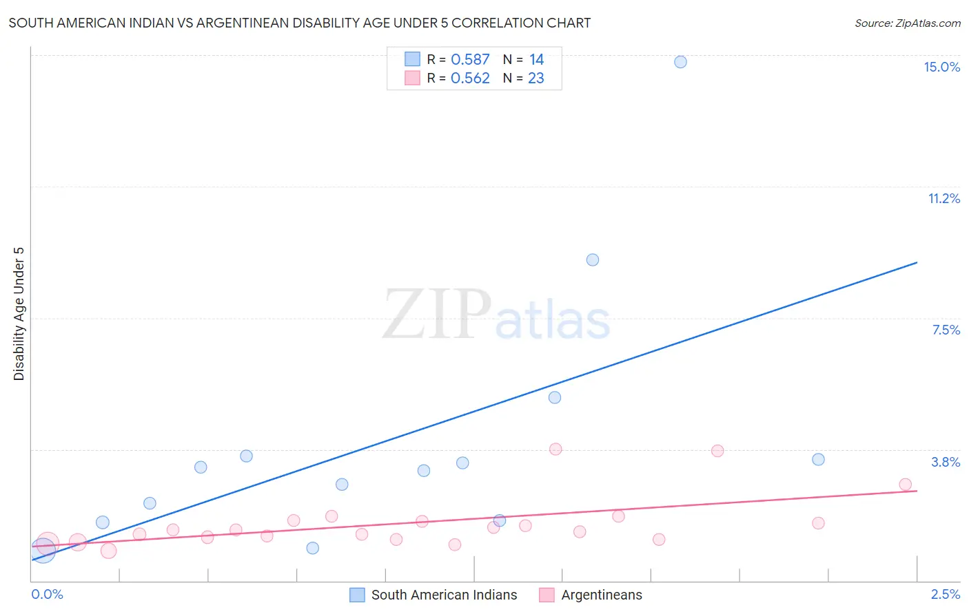 South American Indian vs Argentinean Disability Age Under 5