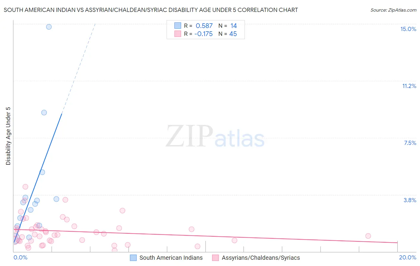 South American Indian vs Assyrian/Chaldean/Syriac Disability Age Under 5