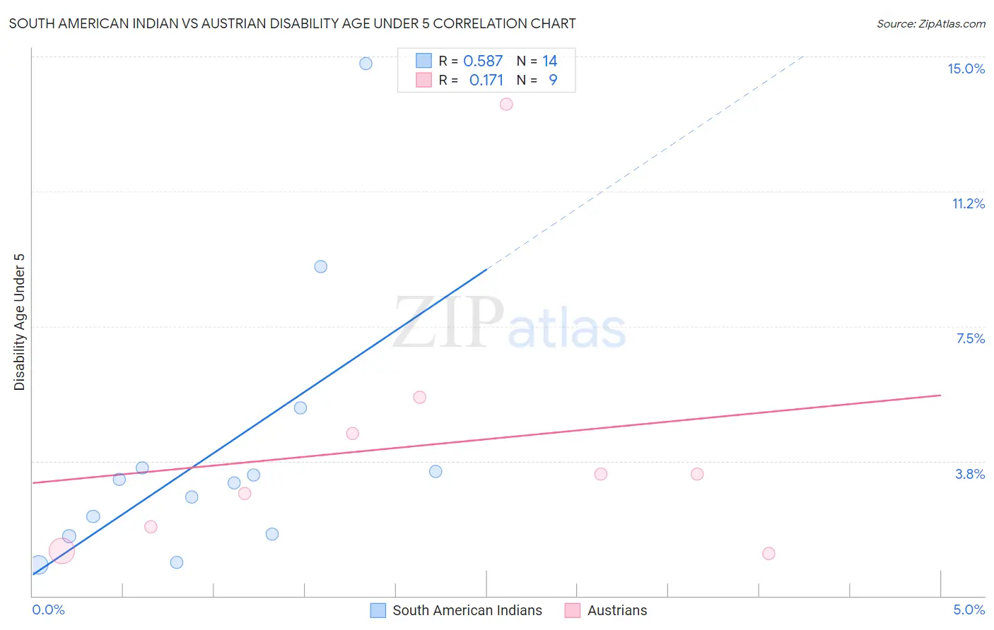 South American Indian vs Austrian Disability Age Under 5