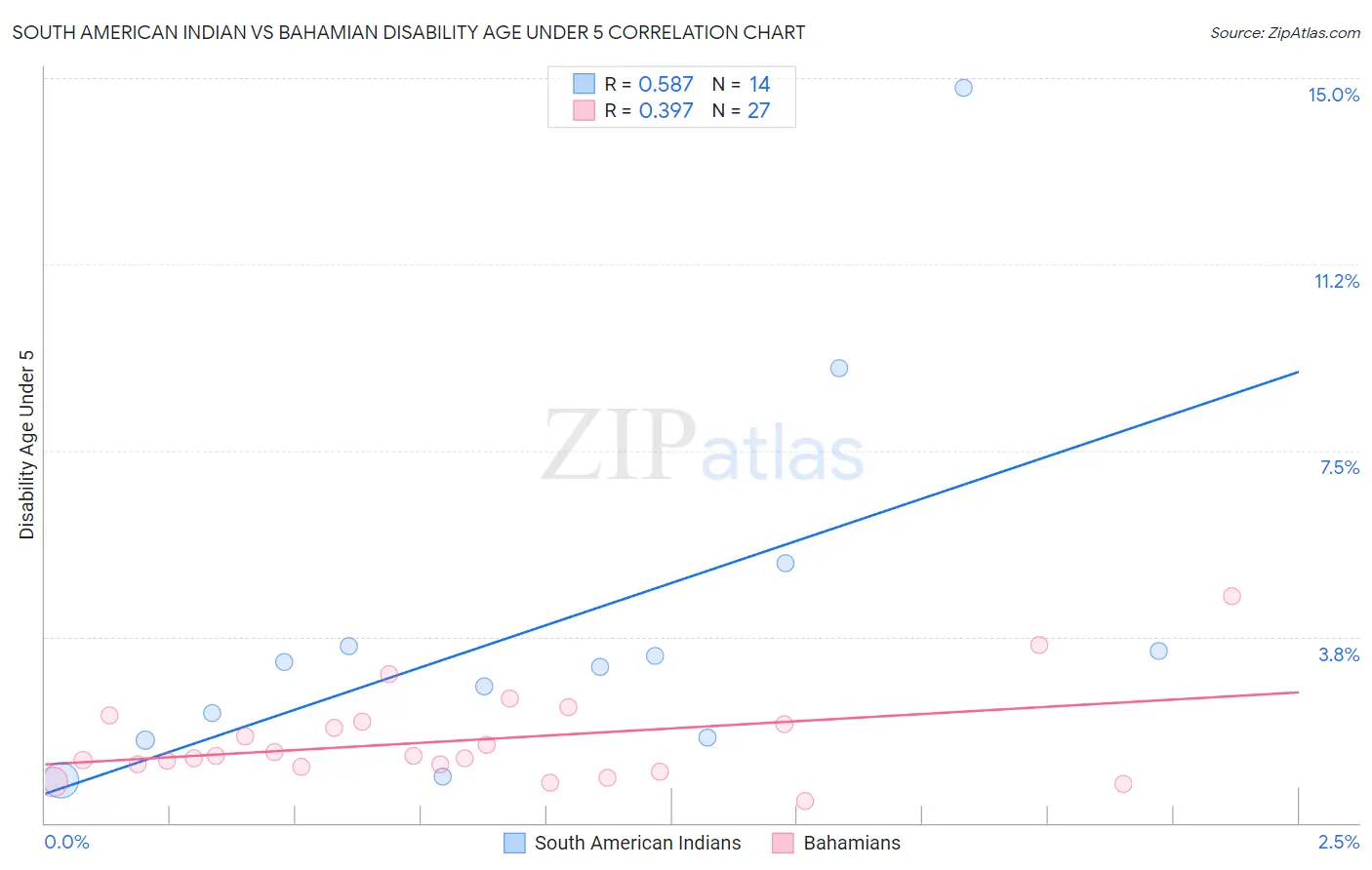 South American Indian vs Bahamian Disability Age Under 5