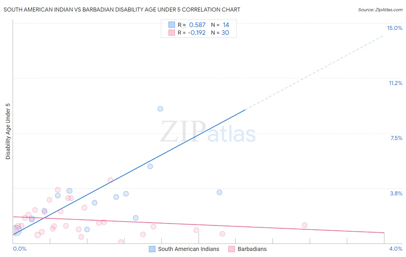 South American Indian vs Barbadian Disability Age Under 5