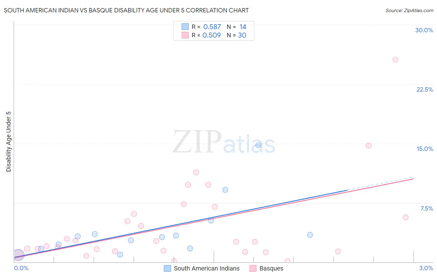 South American Indian vs Basque Disability Age Under 5