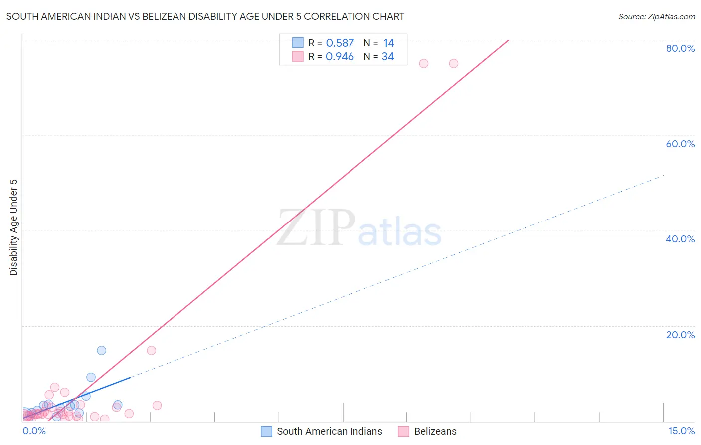 South American Indian vs Belizean Disability Age Under 5