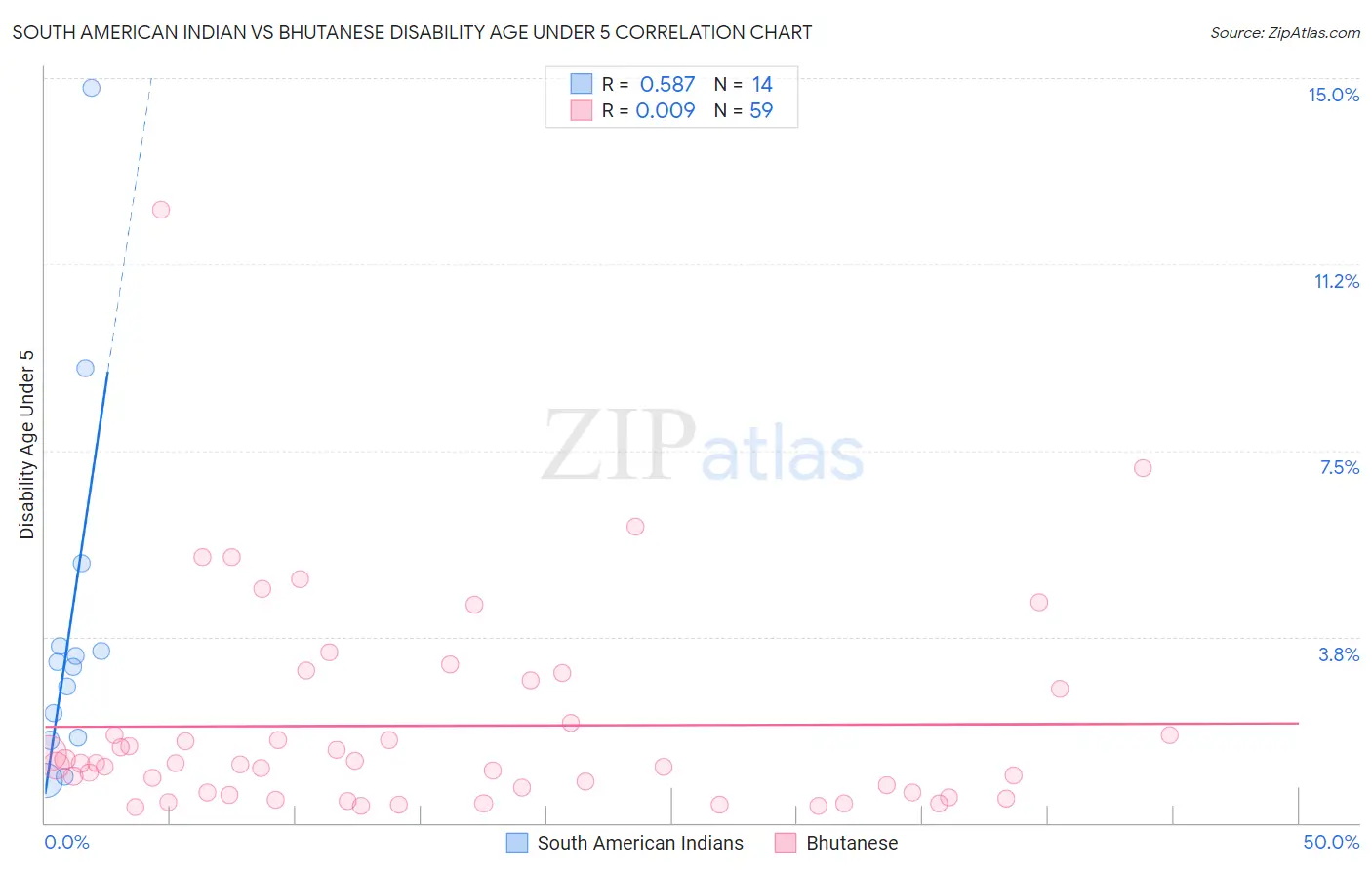South American Indian vs Bhutanese Disability Age Under 5