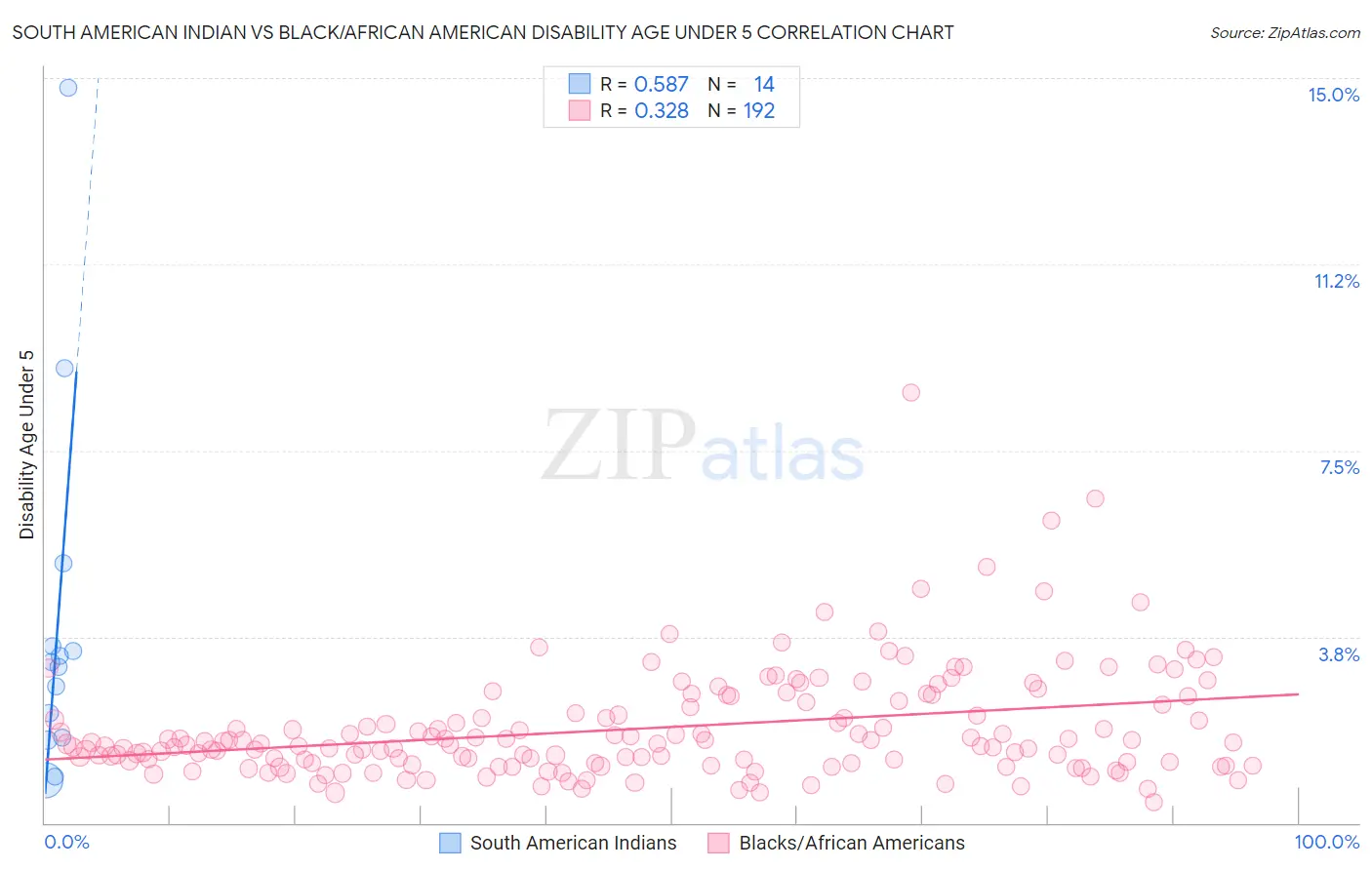 South American Indian vs Black/African American Disability Age Under 5