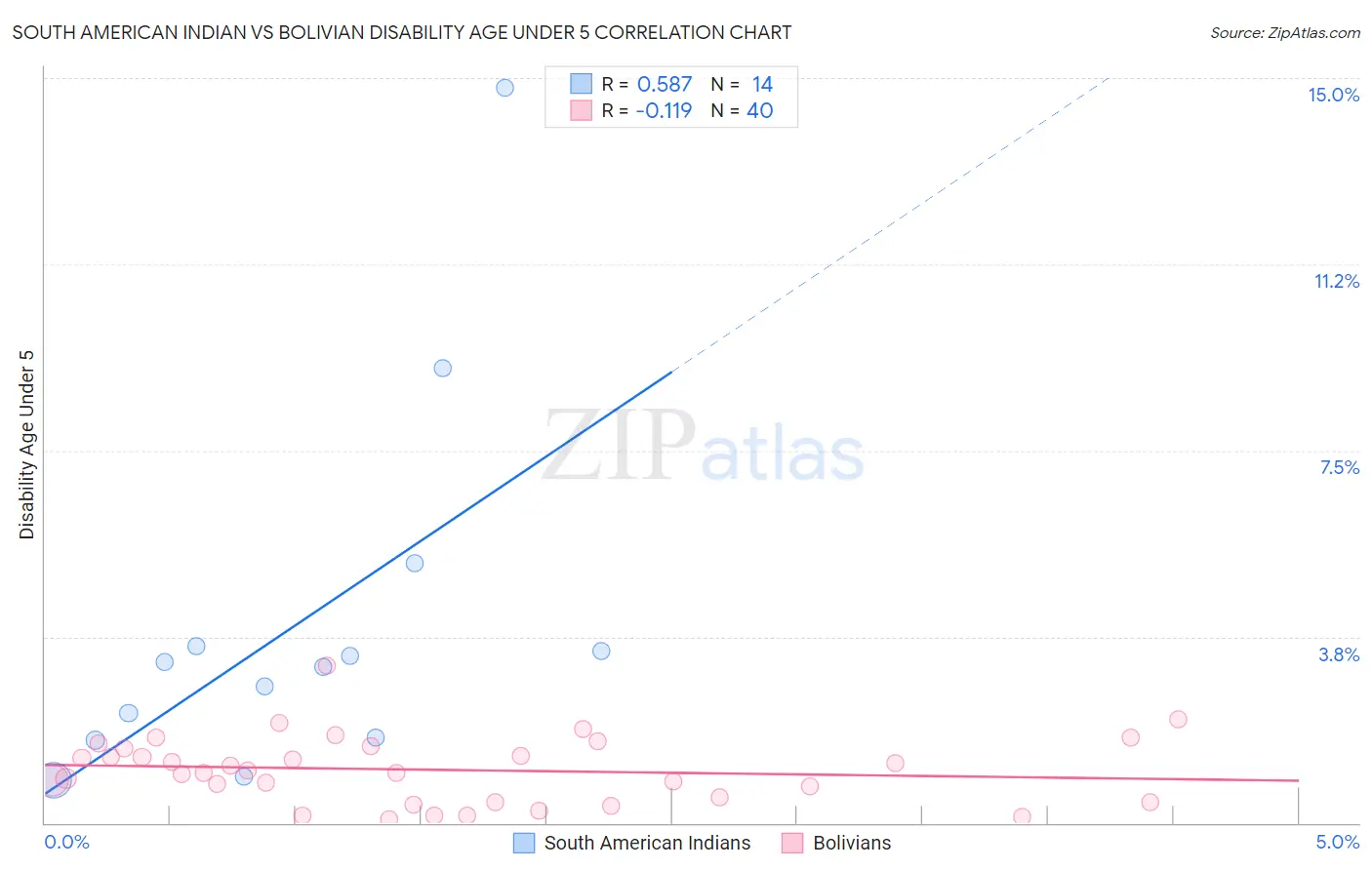 South American Indian vs Bolivian Disability Age Under 5
