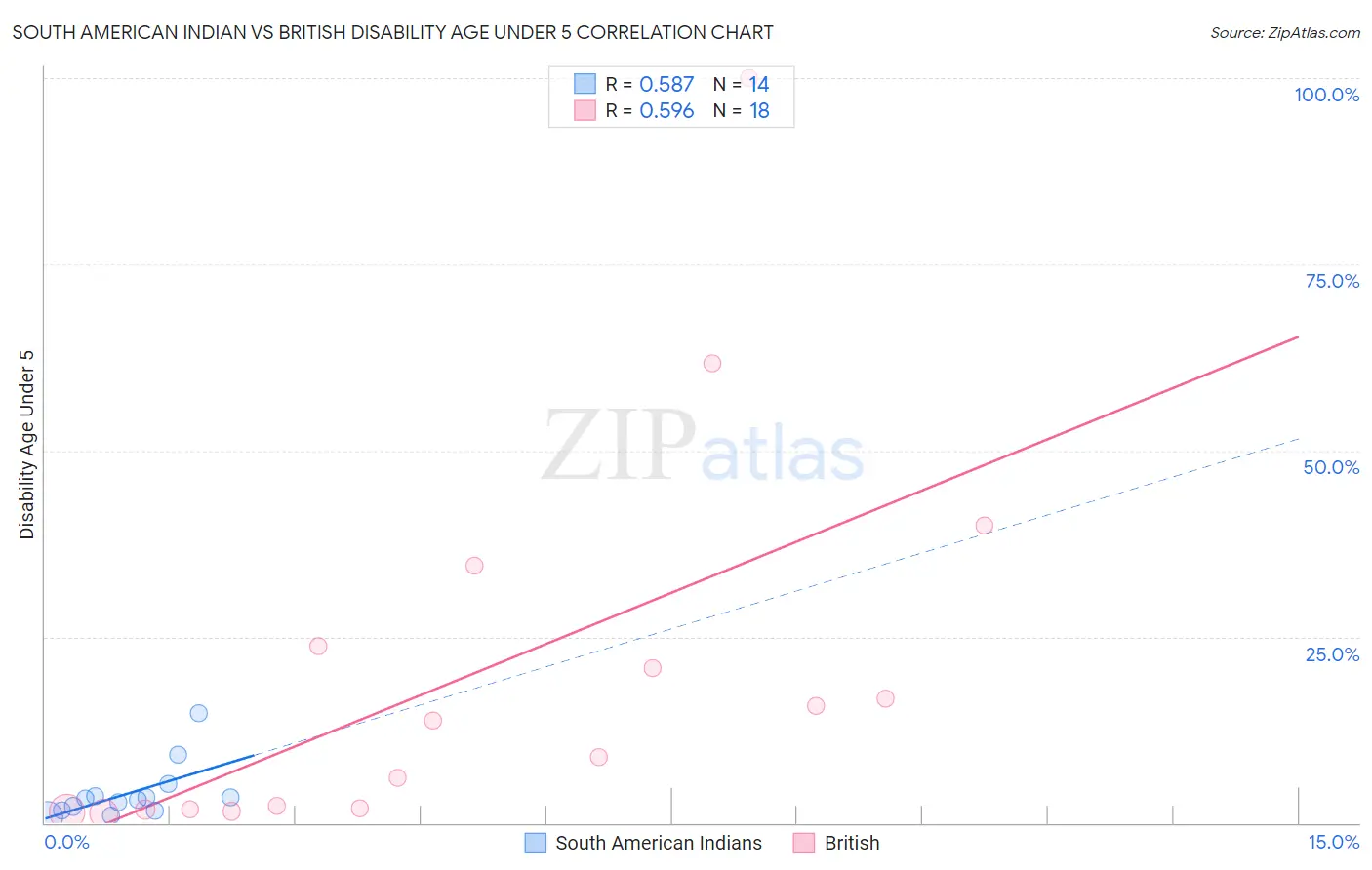 South American Indian vs British Disability Age Under 5