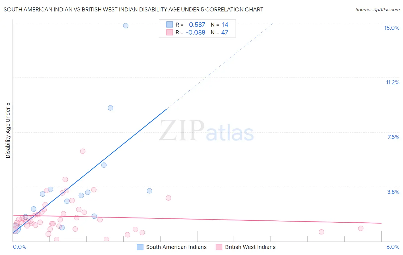 South American Indian vs British West Indian Disability Age Under 5