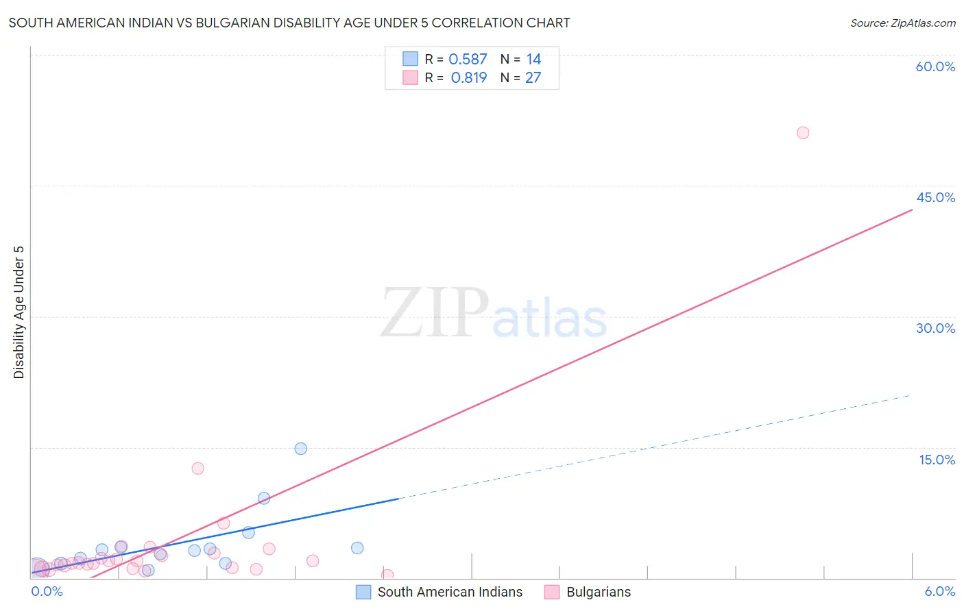 South American Indian vs Bulgarian Disability Age Under 5
