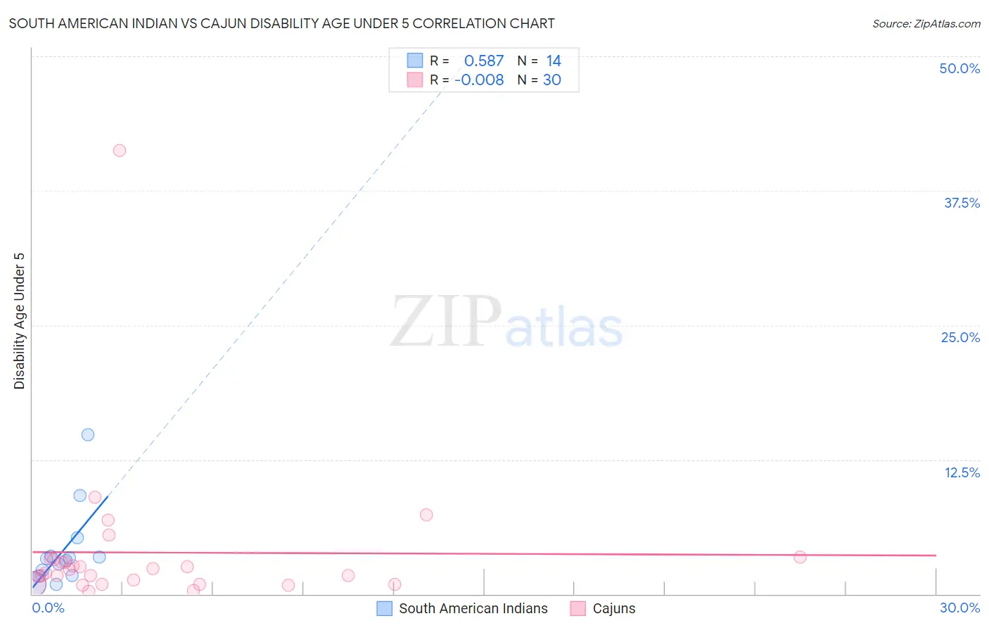 South American Indian vs Cajun Disability Age Under 5