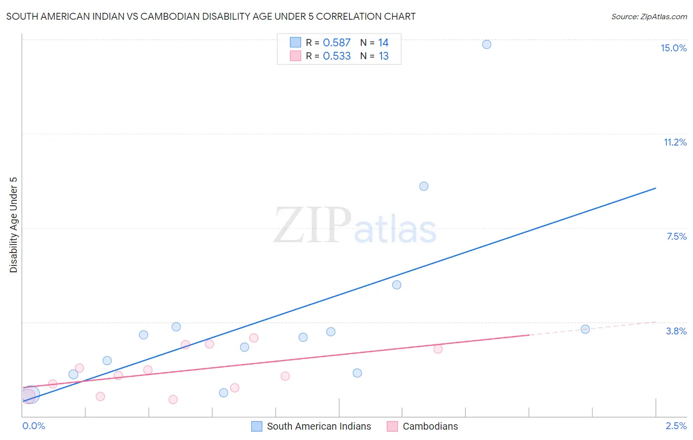 South American Indian vs Cambodian Disability Age Under 5