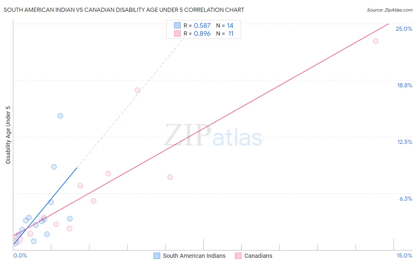 South American Indian vs Canadian Disability Age Under 5