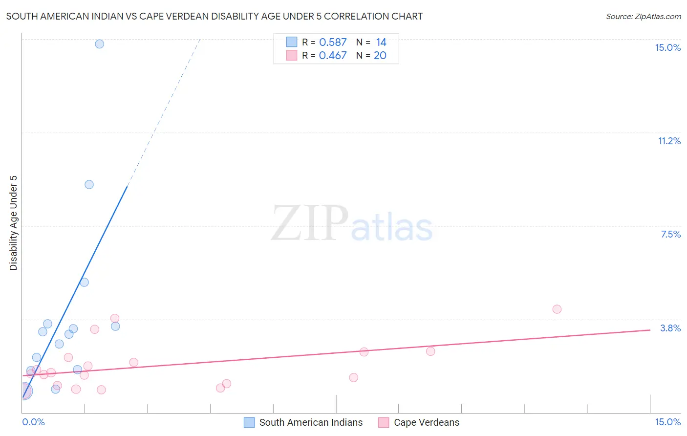 South American Indian vs Cape Verdean Disability Age Under 5