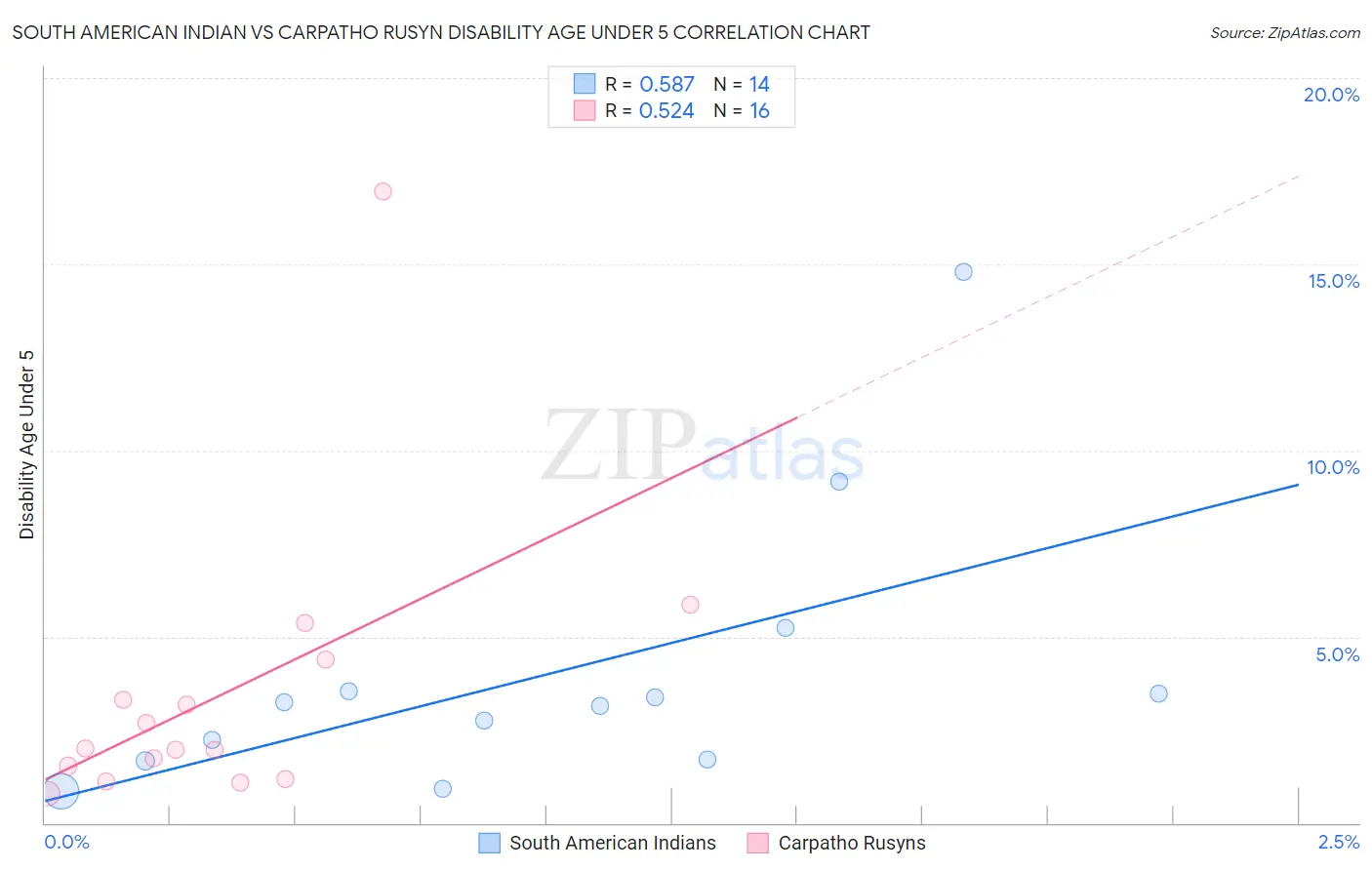 South American Indian vs Carpatho Rusyn Disability Age Under 5