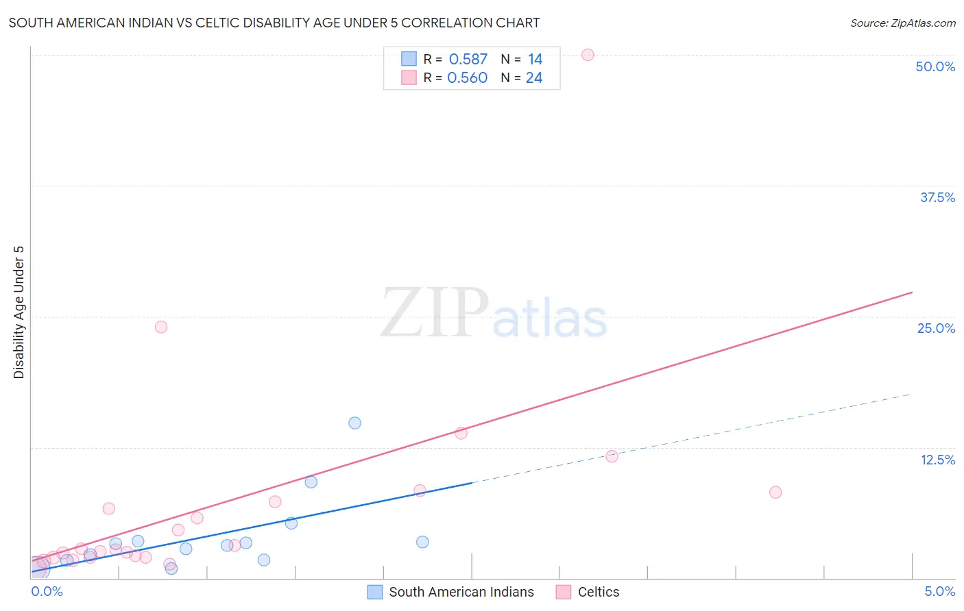 South American Indian vs Celtic Disability Age Under 5