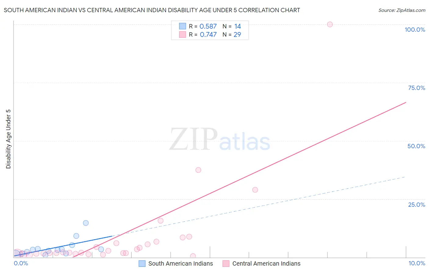 South American Indian vs Central American Indian Disability Age Under 5