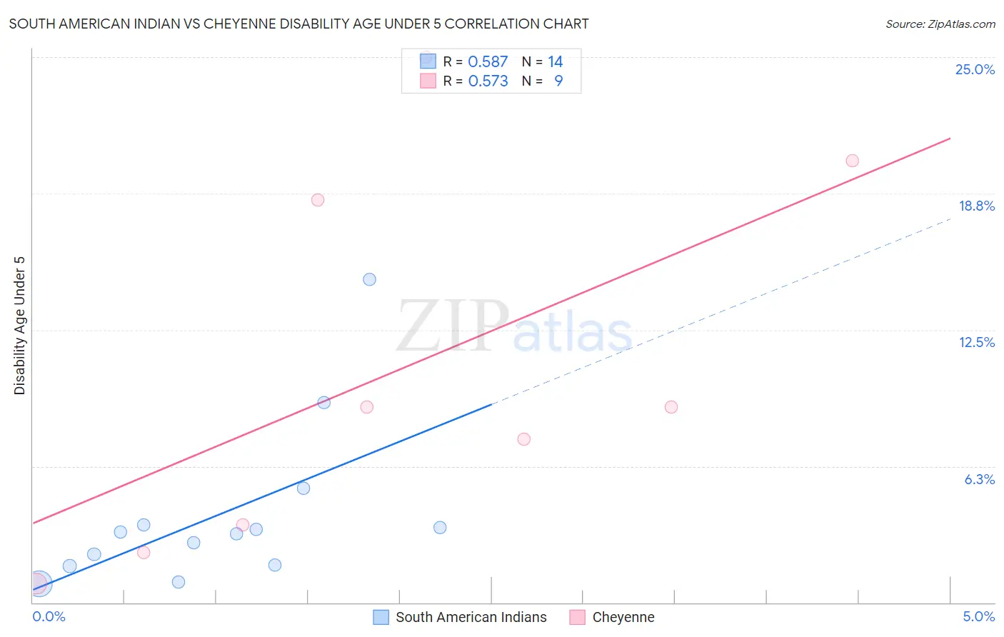 South American Indian vs Cheyenne Disability Age Under 5