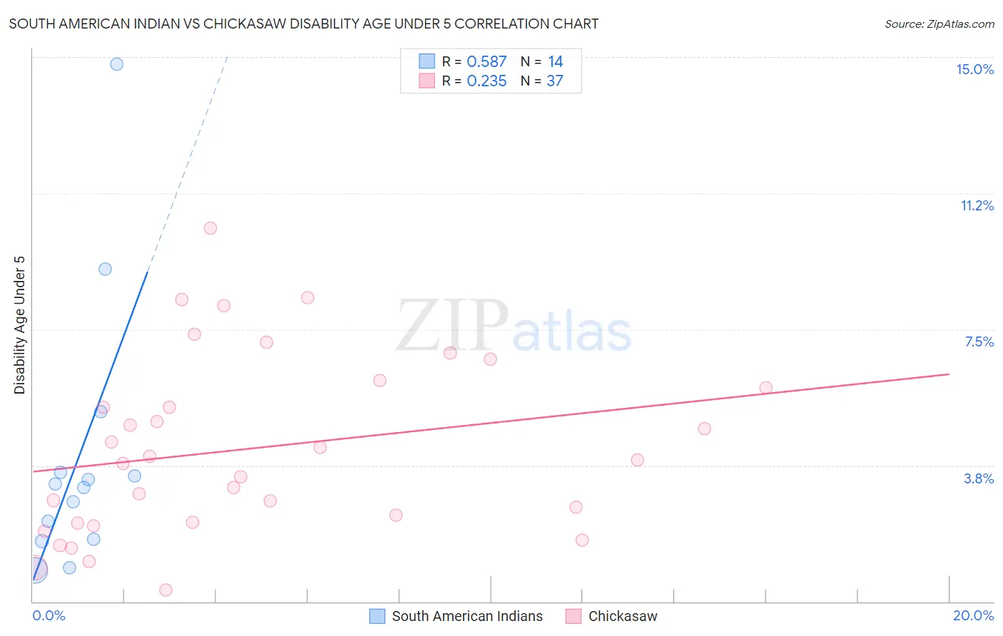 South American Indian vs Chickasaw Disability Age Under 5