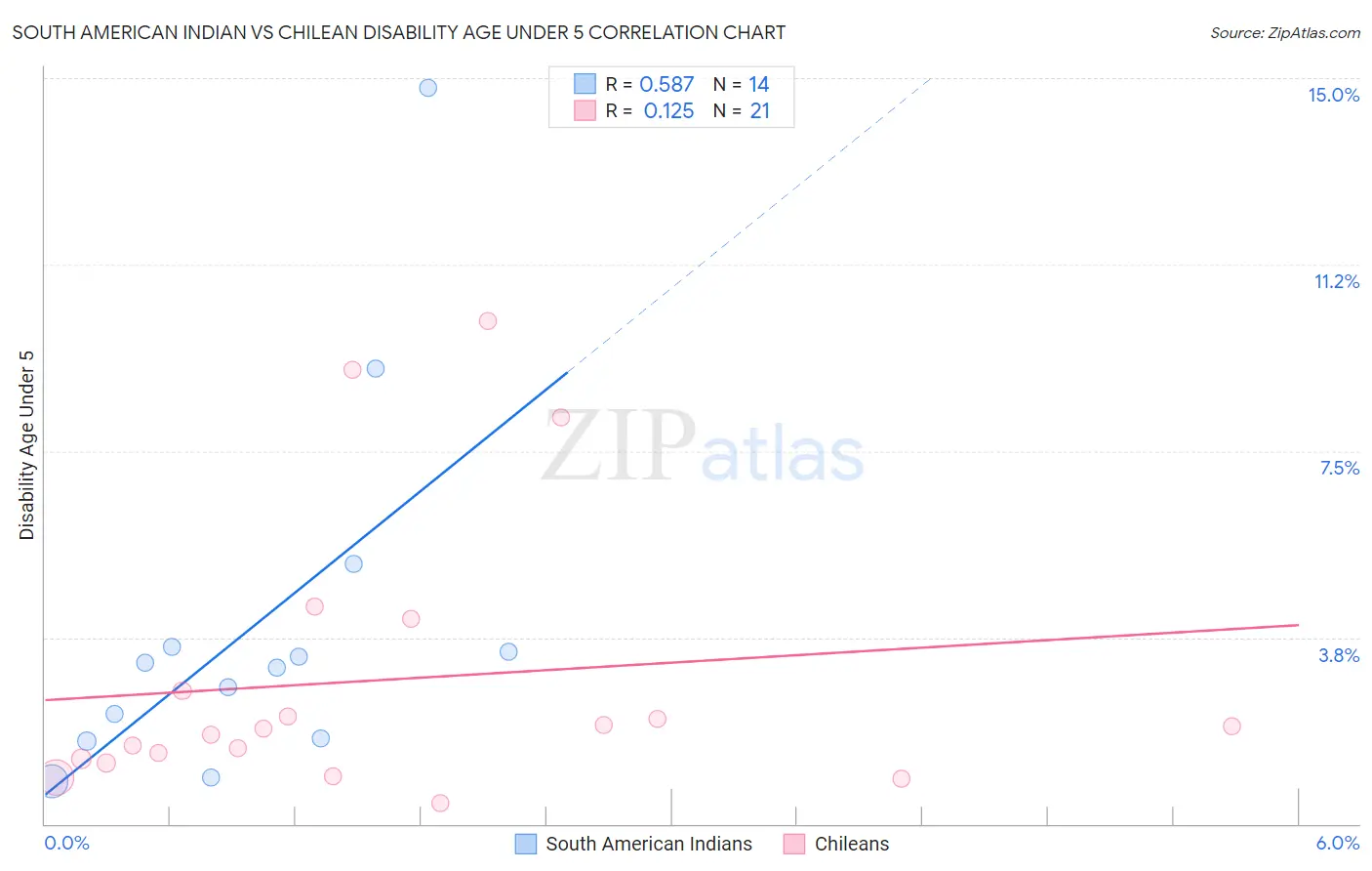 South American Indian vs Chilean Disability Age Under 5
