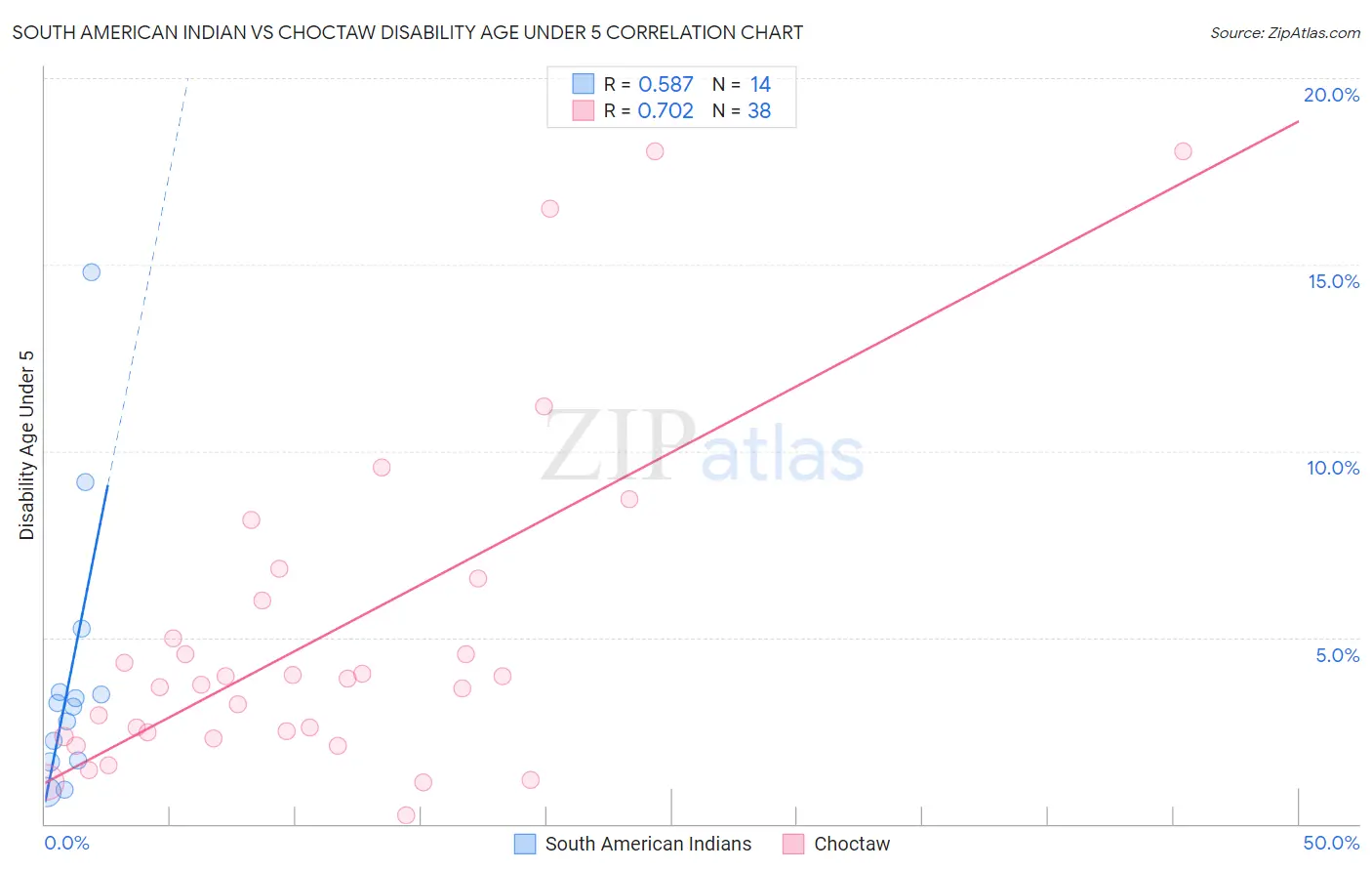 South American Indian vs Choctaw Disability Age Under 5