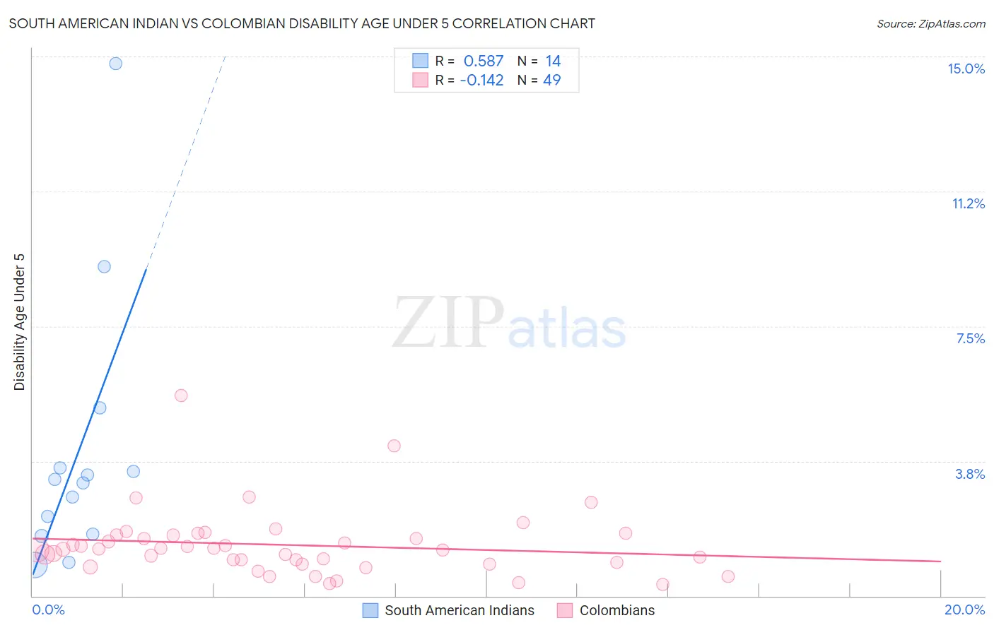 South American Indian vs Colombian Disability Age Under 5